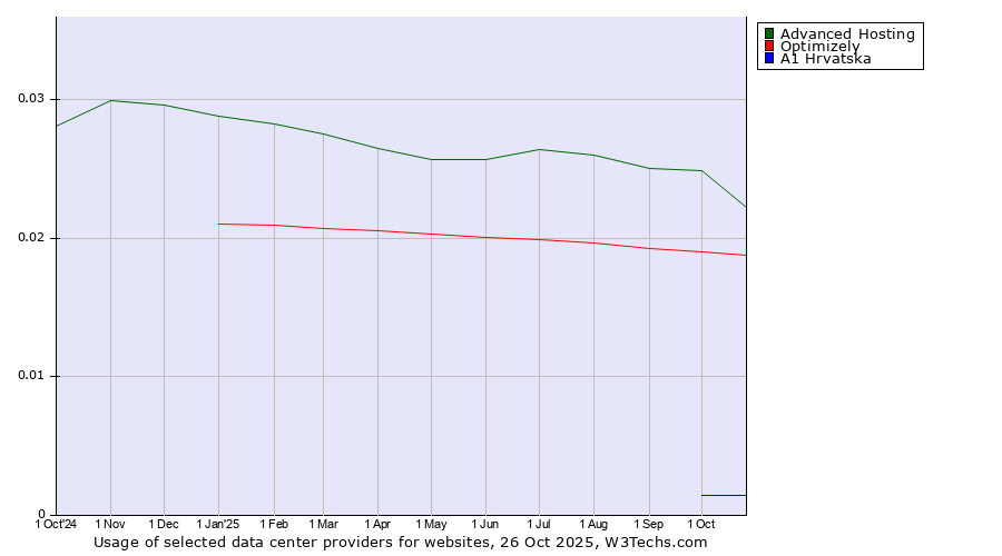 Historical trends in the usage of Advanced Hosting vs. Optimizely vs. A1 Hrvatska