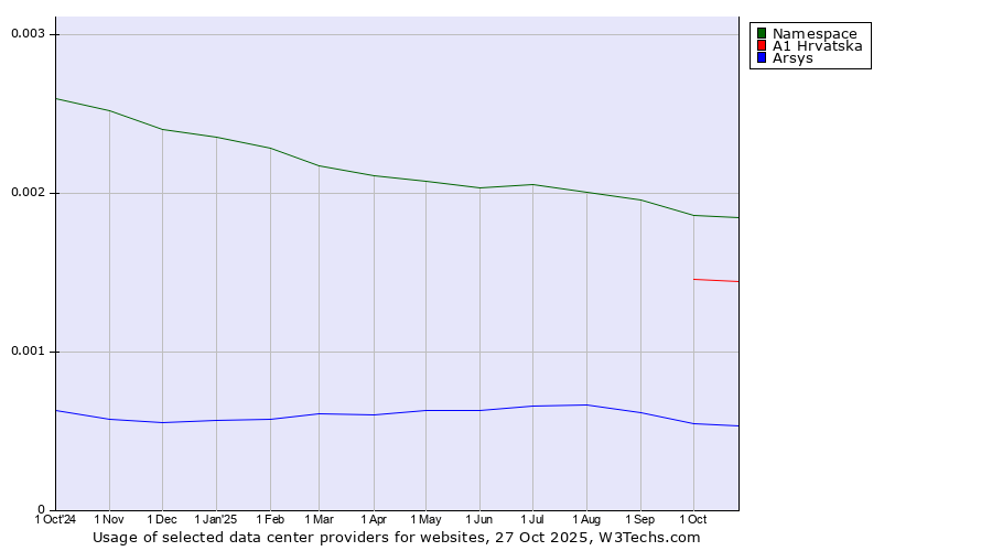 Historical trends in the usage of Namespace vs. A1 Hrvatska vs. Arsys