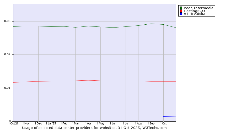Historical trends in the usage of Beon Intermedia vs. Hosting2GO vs. A1 Hrvatska