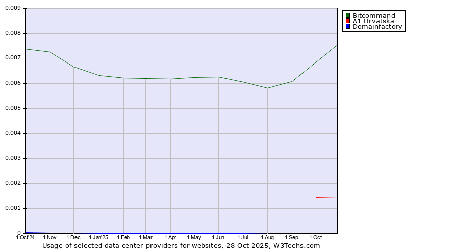 Historical trends in the usage of Bitcommand vs. A1 Hrvatska vs. Domainfactory