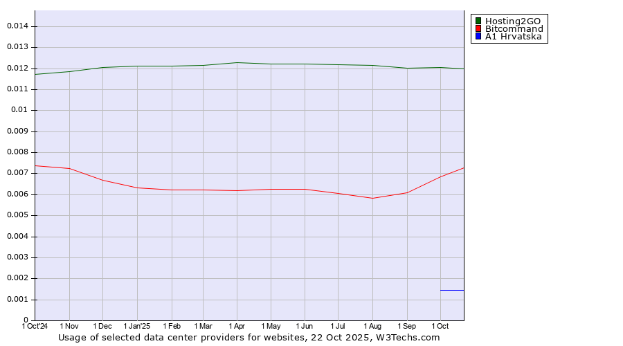 Historical trends in the usage of Hosting2GO vs. Bitcommand vs. A1 Hrvatska