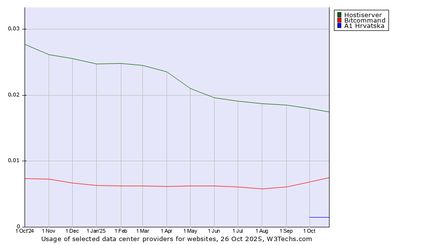 Historical trends in the usage of Hostiserver vs. Bitcommand vs. A1 Hrvatska