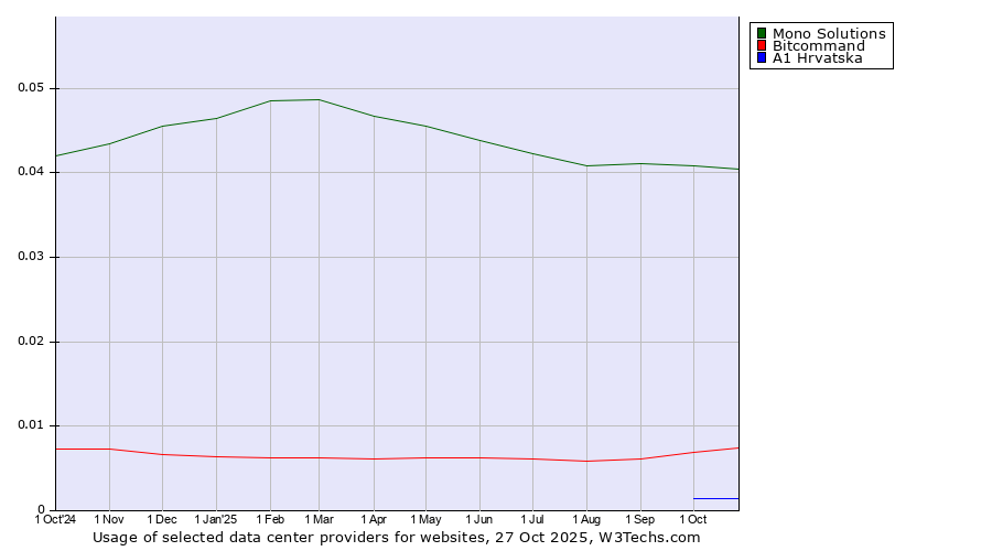 Historical trends in the usage of Mono Solutions vs. Bitcommand vs. A1 Hrvatska
