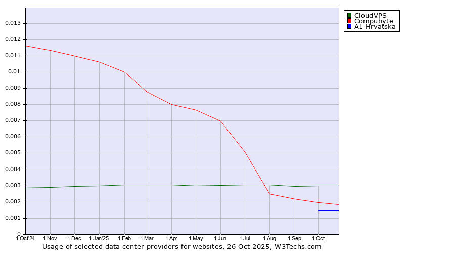 Historical trends in the usage of CloudVPS vs. Compubyte vs. A1 Hrvatska