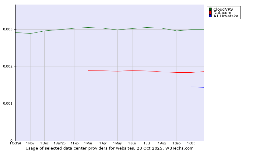 Historical trends in the usage of CloudVPS vs. Datacom vs. A1 Hrvatska