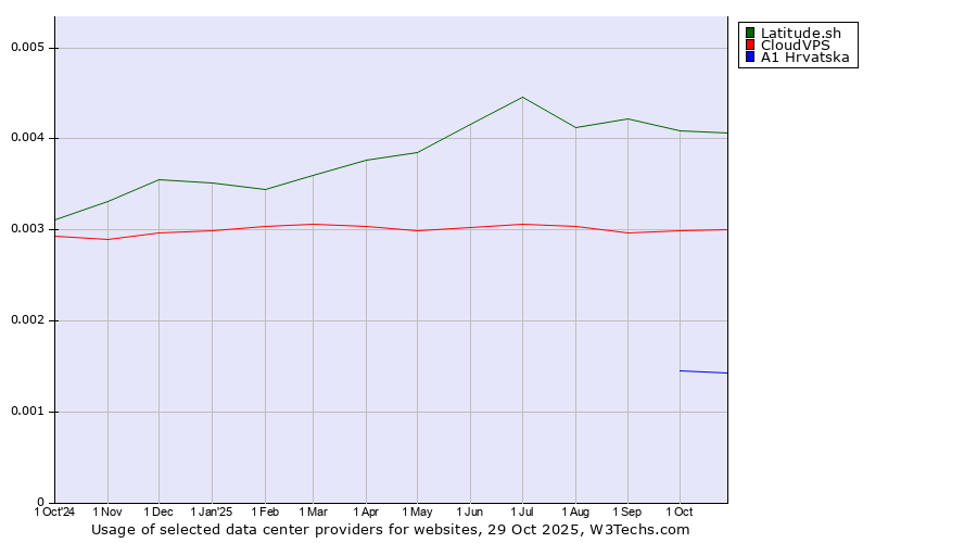 Historical trends in the usage of Latitude.sh vs. CloudVPS vs. A1 Hrvatska