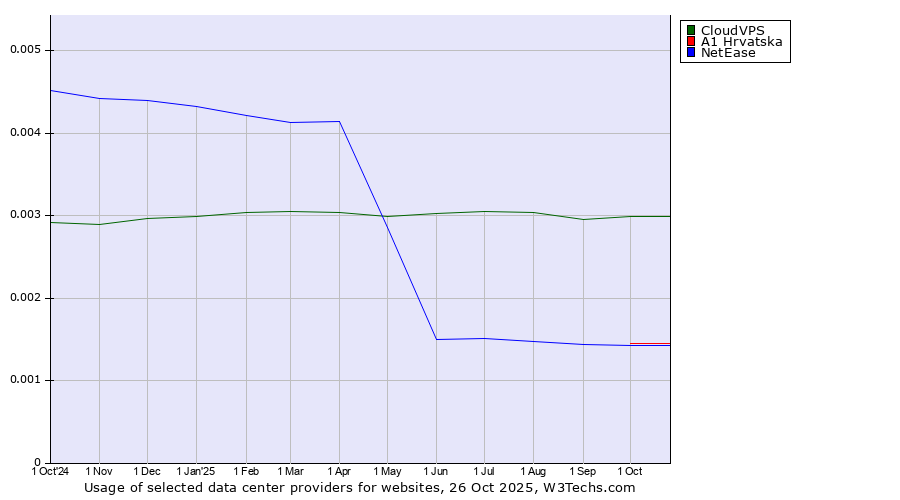 Historical trends in the usage of CloudVPS vs. A1 Hrvatska vs. NetEase