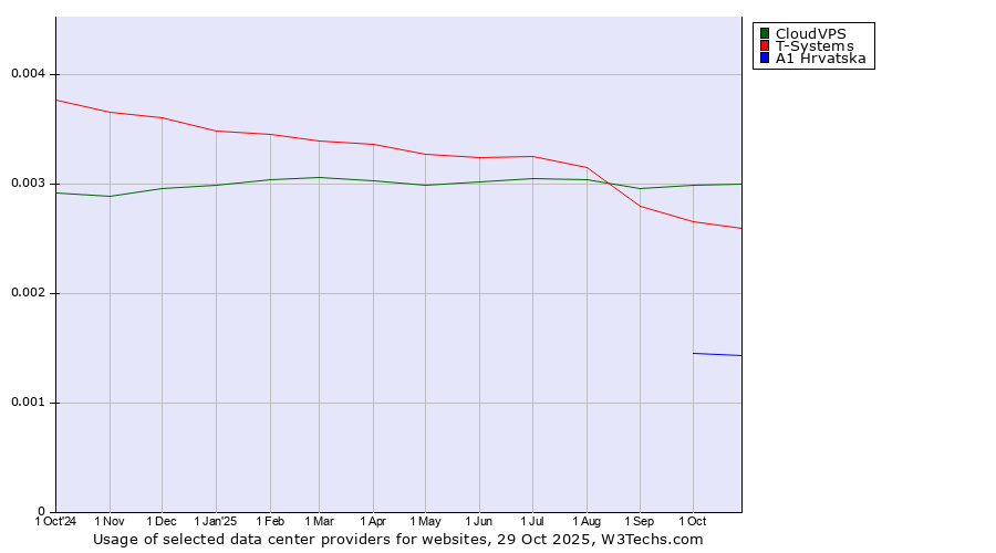 Historical trends in the usage of CloudVPS vs. T-Systems vs. A1 Hrvatska
