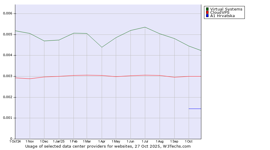 Historical trends in the usage of Virtual Systems vs. CloudVPS vs. A1 Hrvatska