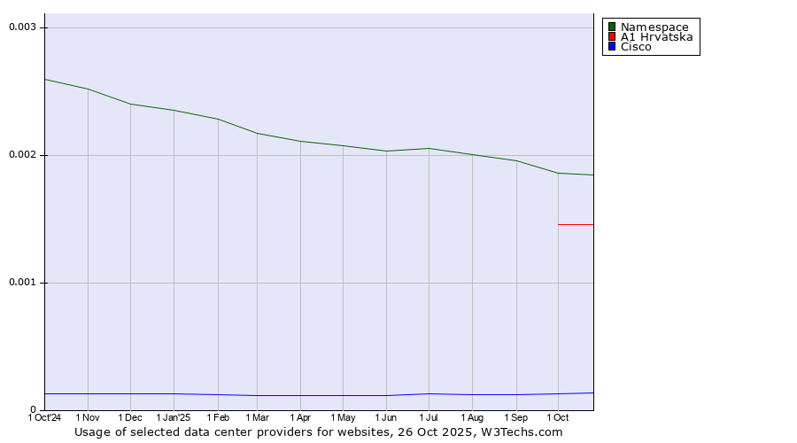 Historical trends in the usage of Namespace vs. A1 Hrvatska vs. Cisco