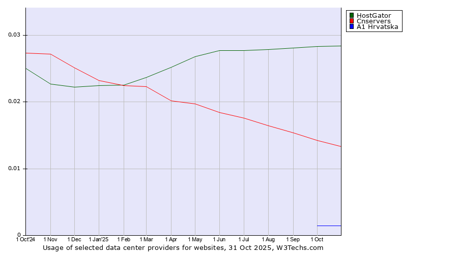 Historical trends in the usage of HostGator vs. Cnservers vs. A1 Hrvatska