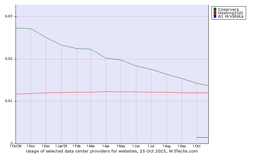 Historical trends in the usage of Cnservers vs. Hosting2GO vs. A1 Hrvatska