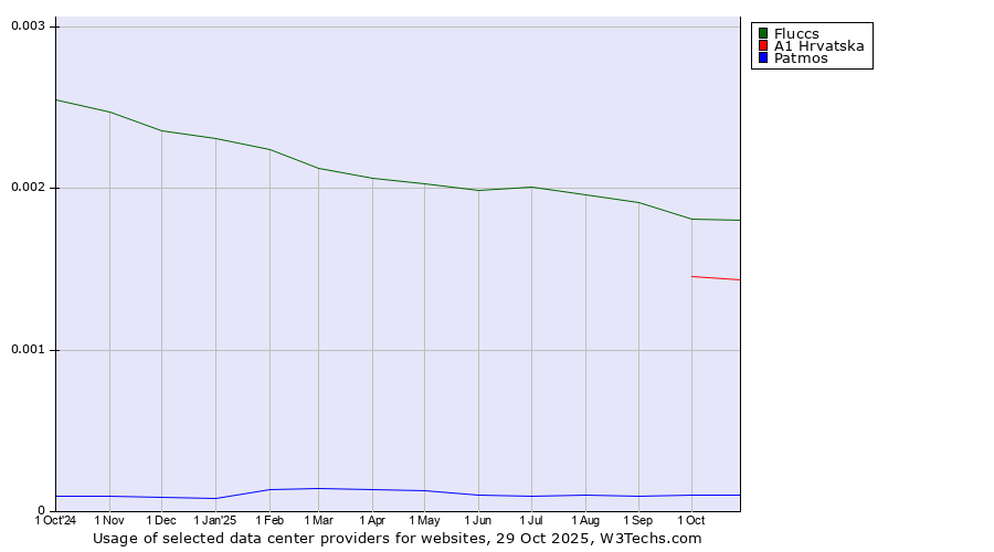 Historical trends in the usage of Fluccs vs. A1 Hrvatska vs. Patmos