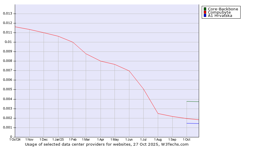 Historical trends in the usage of Core-Backbone vs. Compubyte vs. A1 Hrvatska