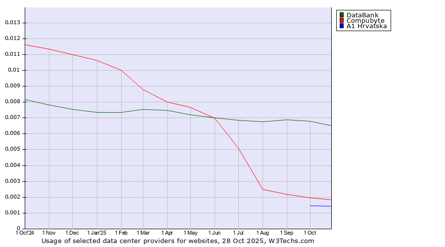 Historical trends in the usage of DataBank vs. Compubyte vs. A1 Hrvatska