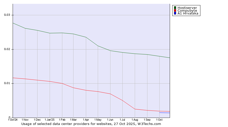 Historical trends in the usage of Hostiserver vs. Compubyte vs. A1 Hrvatska