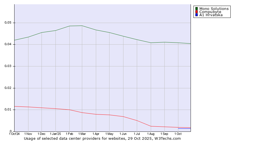 Historical trends in the usage of Mono Solutions vs. Compubyte vs. A1 Hrvatska