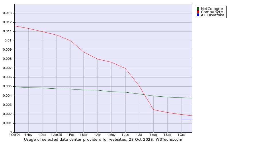 Historical trends in the usage of NetCologne vs. Compubyte vs. A1 Hrvatska