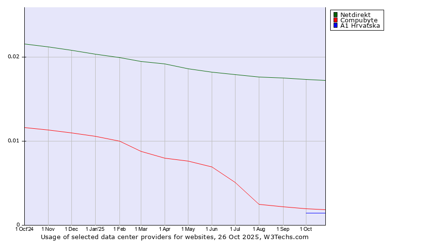 Historical trends in the usage of Netdirekt vs. Compubyte vs. A1 Hrvatska
