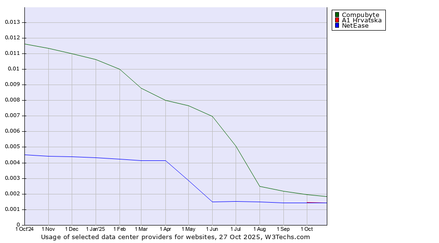 Historical trends in the usage of Compubyte vs. A1 Hrvatska vs. NetEase