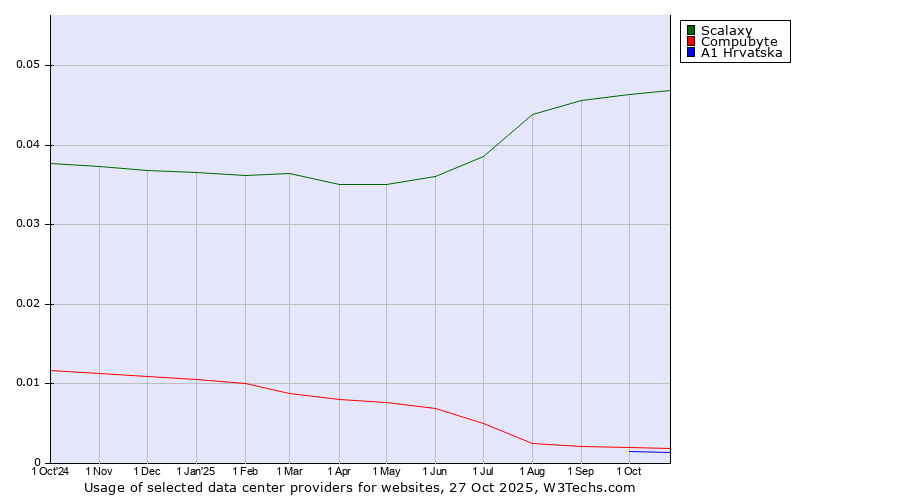 Historical trends in the usage of Scalaxy vs. Compubyte vs. A1 Hrvatska