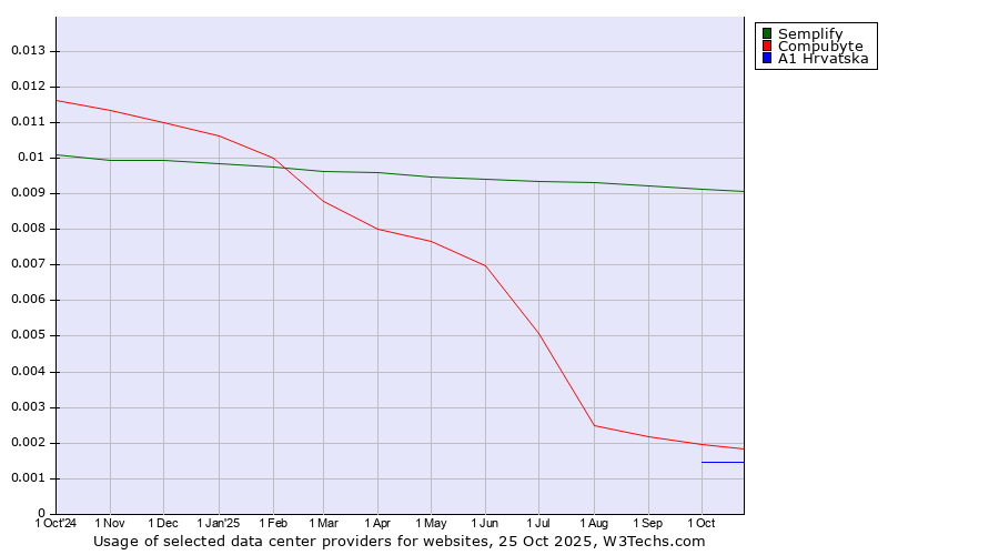 Historical trends in the usage of Semplify vs. Compubyte vs. A1 Hrvatska