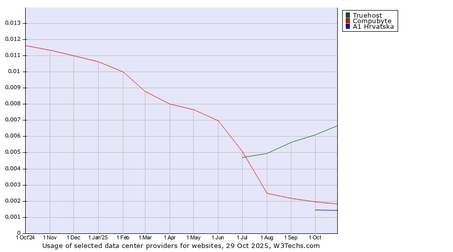 Historical trends in the usage of Truehost vs. Compubyte vs. A1 Hrvatska
