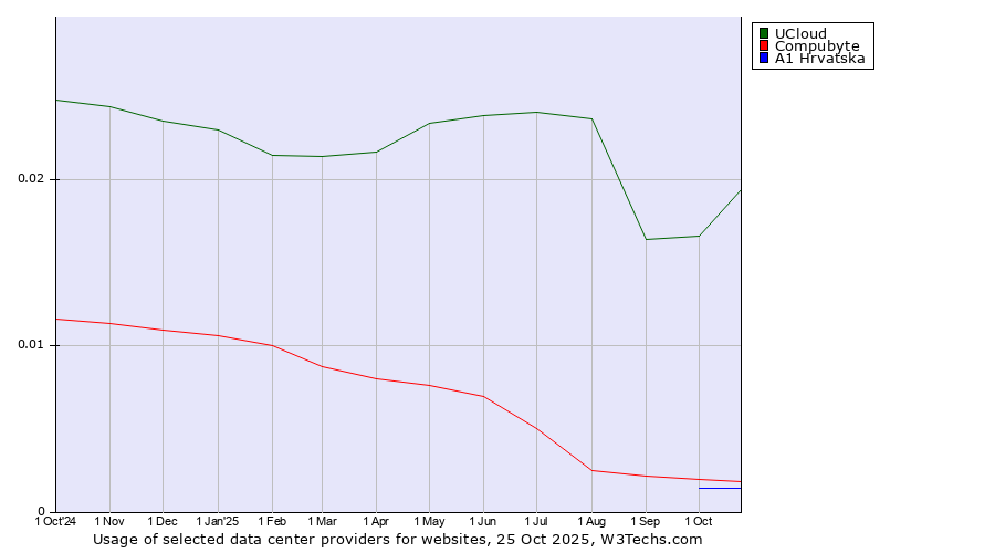 Historical trends in the usage of UCloud vs. Compubyte vs. A1 Hrvatska