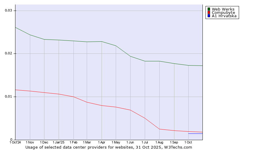 Historical trends in the usage of Web Werks vs. Compubyte vs. A1 Hrvatska