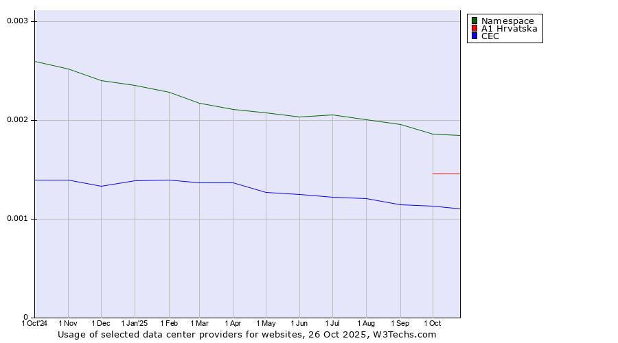 Historical trends in the usage of Namespace vs. A1 Hrvatska vs. CEC