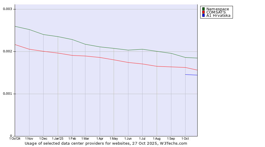 Historical trends in the usage of Namespace vs. COMSATS vs. A1 Hrvatska
