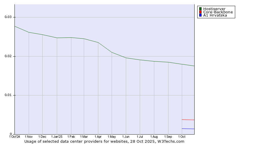 Historical trends in the usage of Hostiserver vs. Core-Backbone vs. A1 Hrvatska