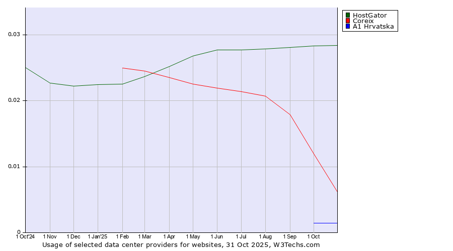Historical trends in the usage of HostGator vs. Coreix vs. A1 Hrvatska