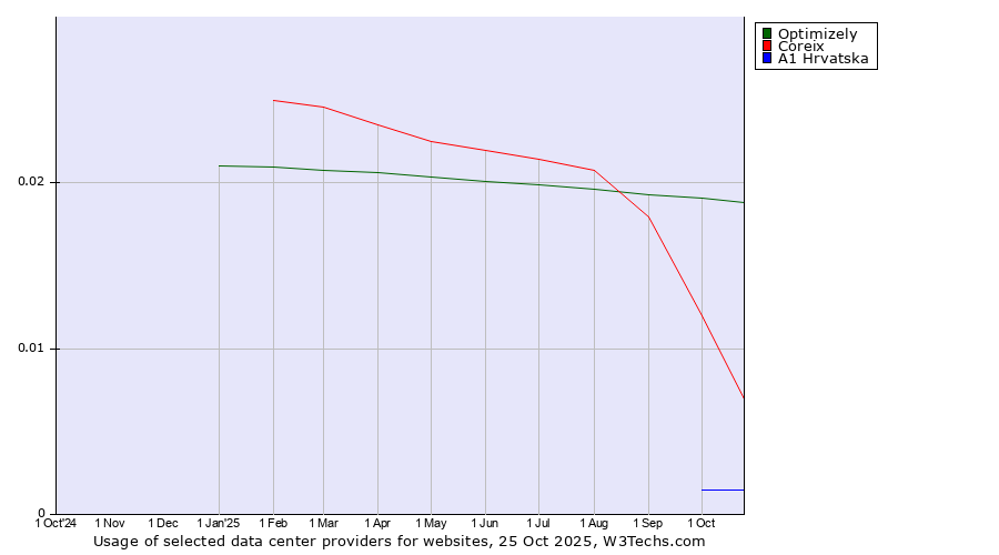 Historical trends in the usage of Optimizely vs. Coreix vs. A1 Hrvatska