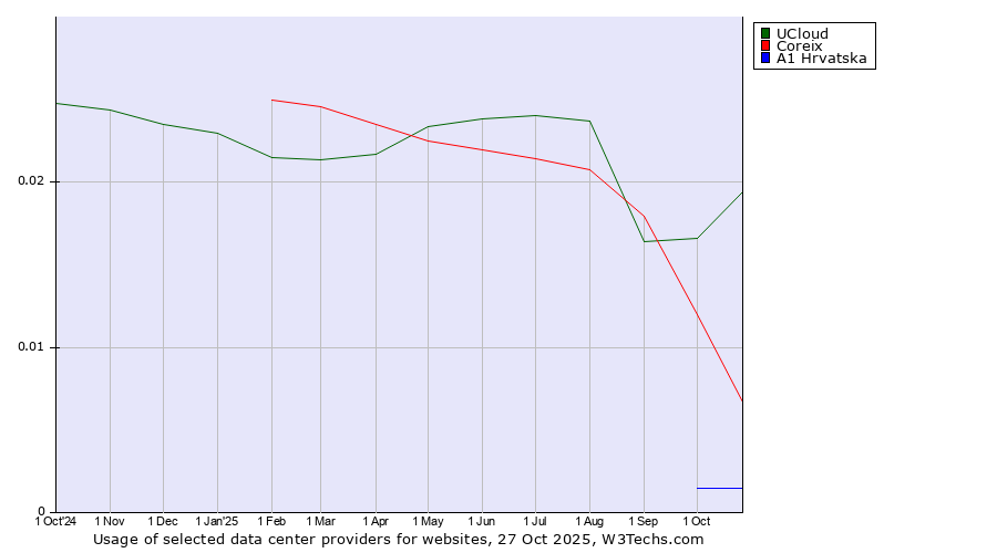 Historical trends in the usage of UCloud vs. Coreix vs. A1 Hrvatska