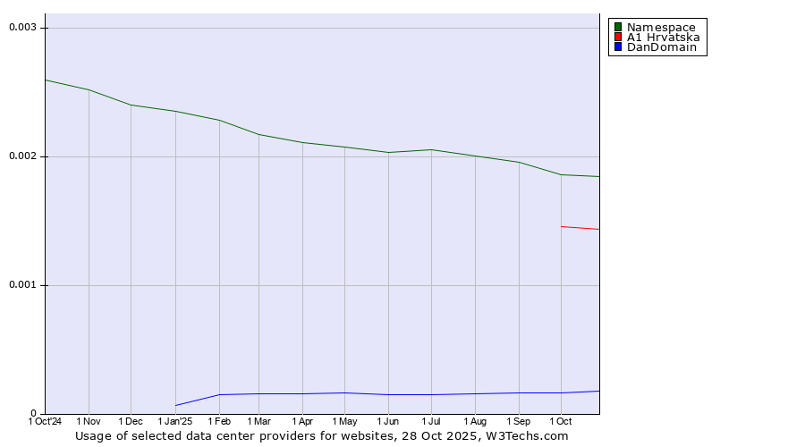 Historical trends in the usage of Namespace vs. A1 Hrvatska vs. DanDomain