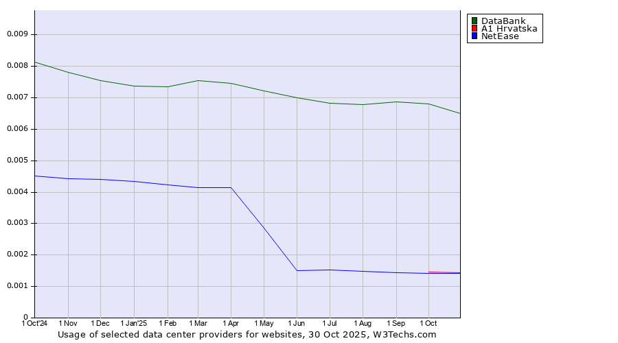 Historical trends in the usage of DataBank vs. A1 Hrvatska vs. NetEase