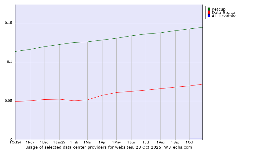 Historical trends in the usage of netcup vs. Data Space vs. A1 Hrvatska