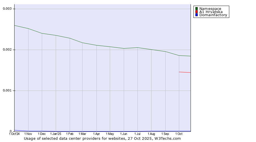 Historical trends in the usage of Namespace vs. A1 Hrvatska vs. Domainfactory