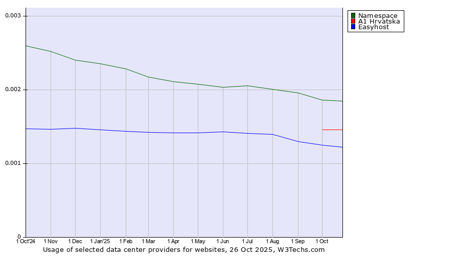 Historical trends in the usage of Namespace vs. A1 Hrvatska vs. Easyhost