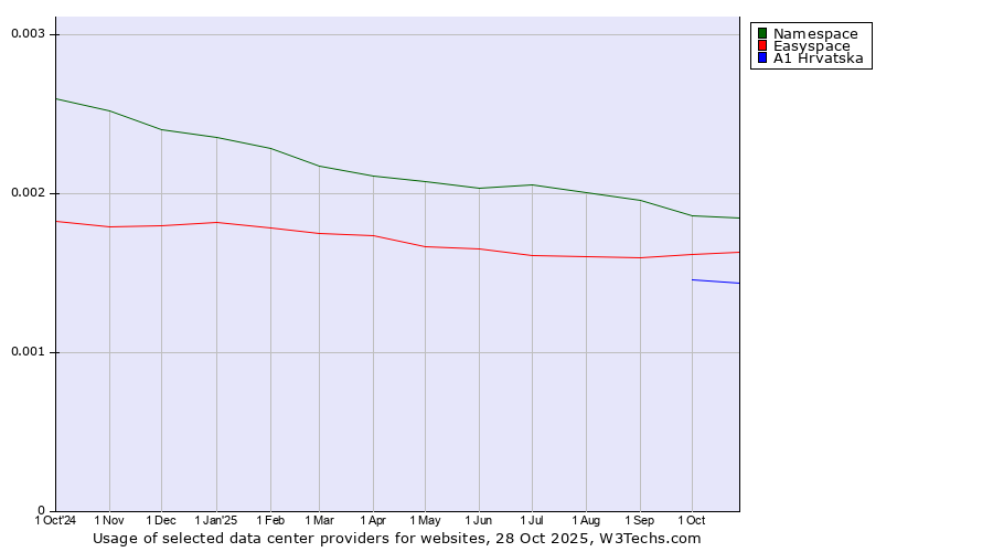 Historical trends in the usage of Namespace vs. Easyspace vs. A1 Hrvatska