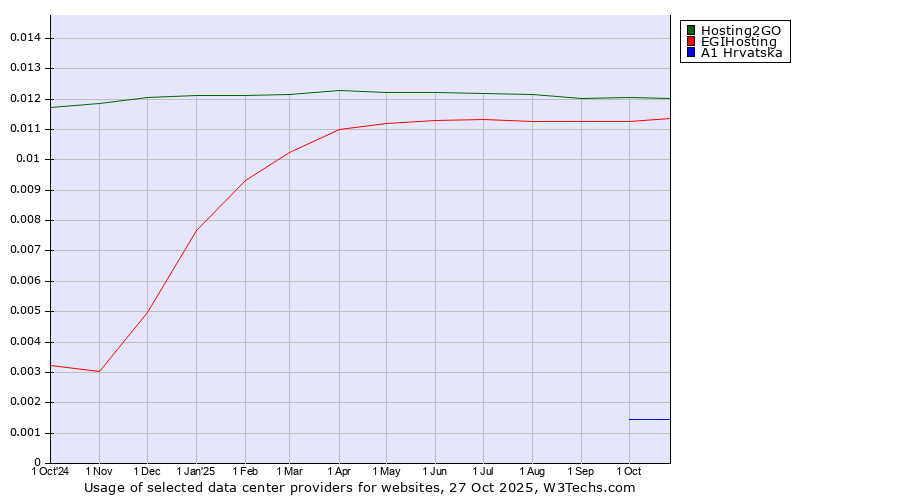 Historical trends in the usage of Hosting2GO vs. EGIHosting vs. A1 Hrvatska