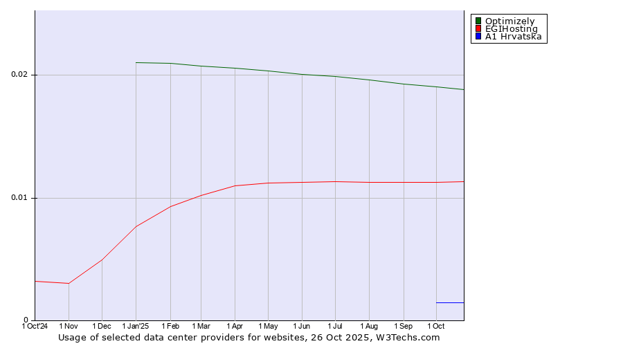 Historical trends in the usage of Optimizely vs. EGIHosting vs. A1 Hrvatska