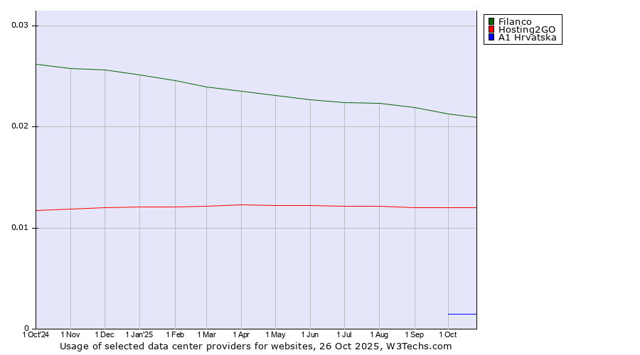 Historical trends in the usage of Filanco vs. Hosting2GO vs. A1 Hrvatska