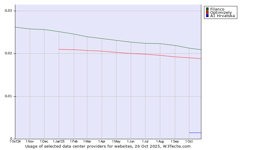 Historical trends in the usage of Filanco vs. Optimizely vs. A1 Hrvatska