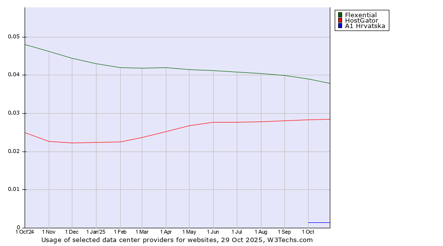 Historical trends in the usage of Flexential vs. HostGator vs. A1 Hrvatska