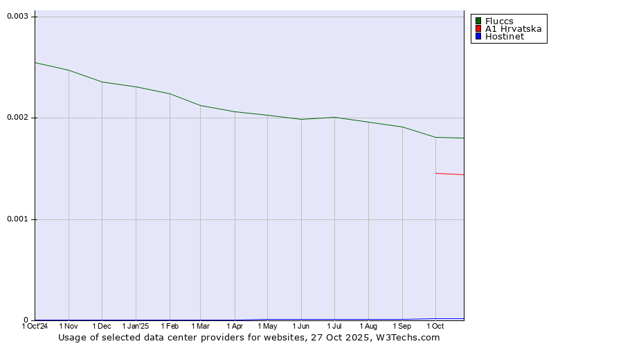 Historical trends in the usage of Fluccs vs. A1 Hrvatska vs. Hostinet