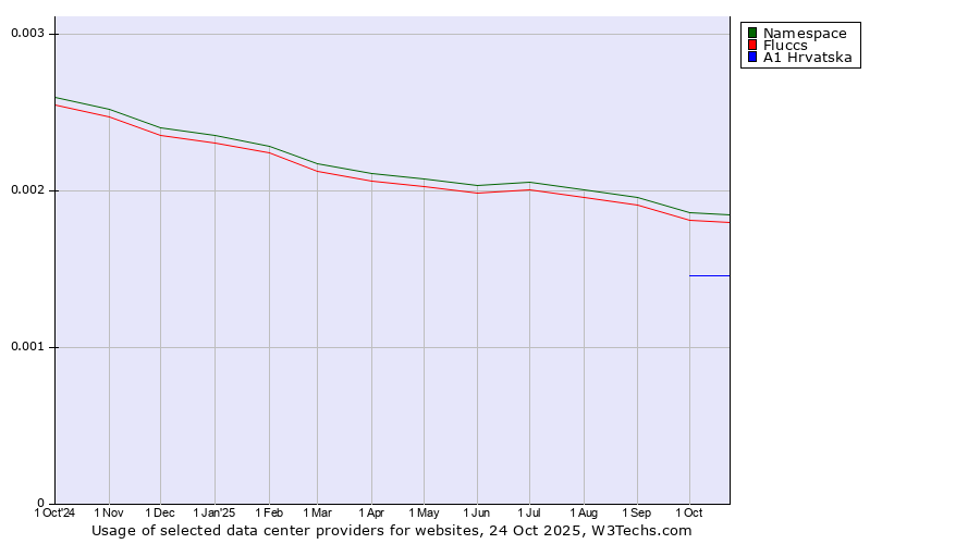 Historical trends in the usage of Namespace vs. Fluccs vs. A1 Hrvatska