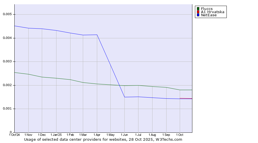 Historical trends in the usage of Fluccs vs. A1 Hrvatska vs. NetEase
