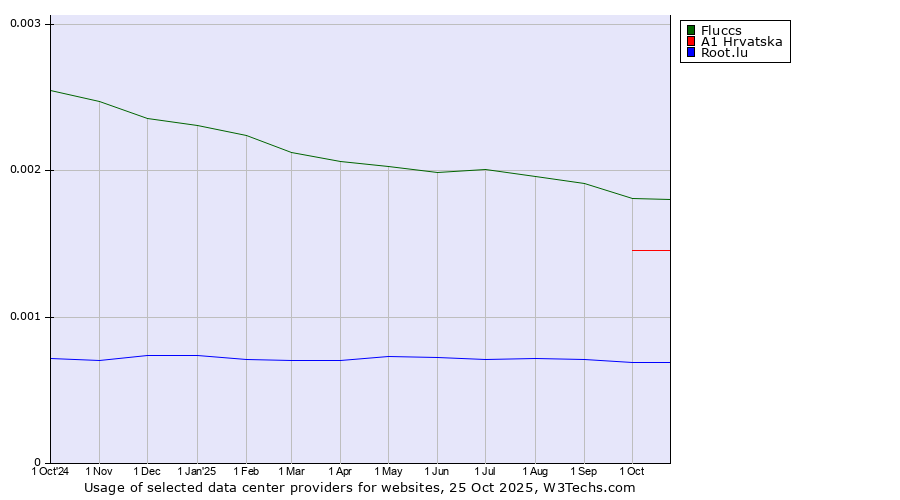 Historical trends in the usage of Fluccs vs. A1 Hrvatska vs. Root.lu